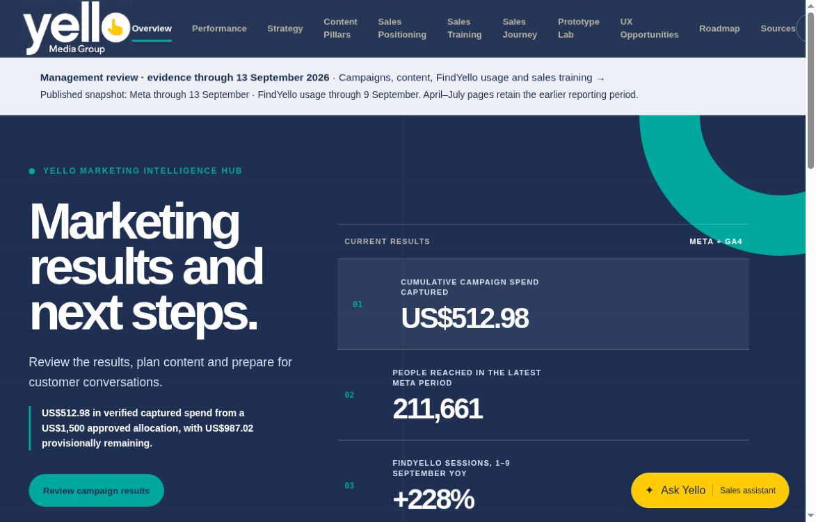 Yello Marketing Intelligence Hub interface preview